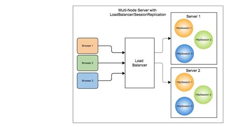 session replication spring boot|jdbc spring session.